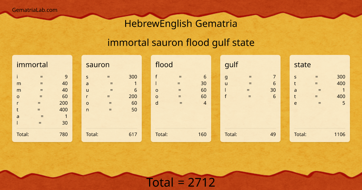immortal sauron flood gulf state in hebrewEnglish Gematria